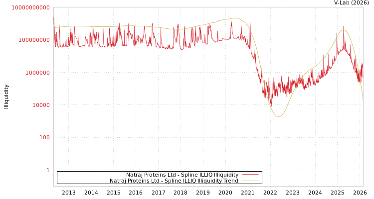 graph of Natraj Proteins Ltd ILLIQ-SMEM