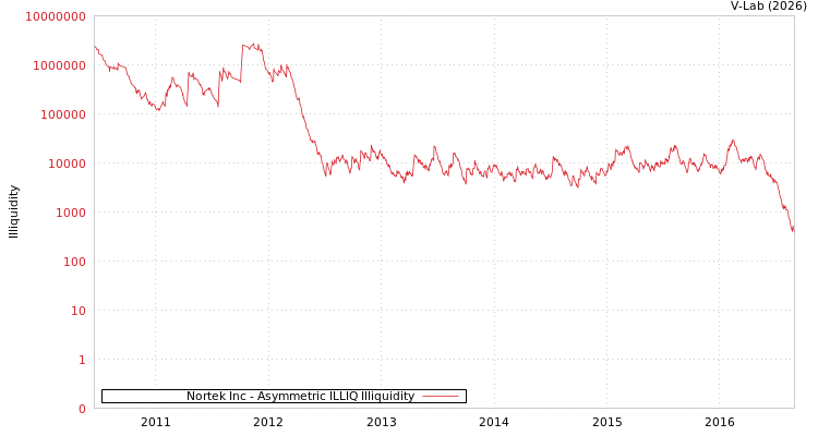 graph of Nortek Inc ILLIQ-AMEM