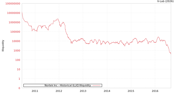 graph of Nortek Inc ILLIQ-HIST