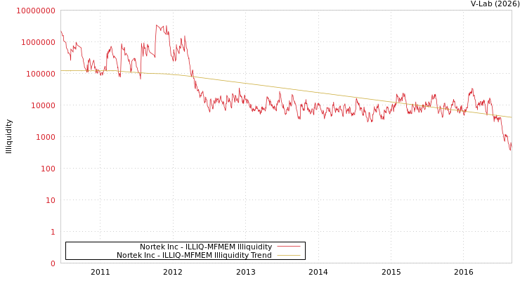 graph of Nortek Inc ILLIQ-MFMEM
