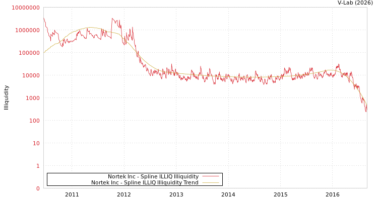 graph of Nortek Inc ILLIQ-SMEM