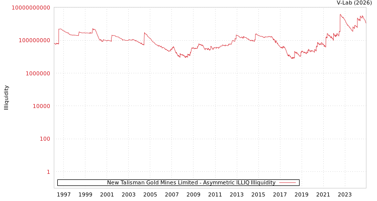graph of New Talisman Gold Mines Limited ILLIQ-AMEM