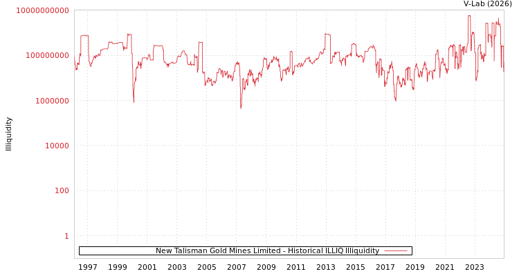 graph of New Talisman Gold Mines Limited ILLIQ-HIST