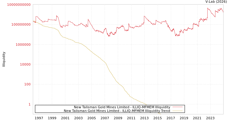 graph of New Talisman Gold Mines Limited ILLIQ-MFMEM