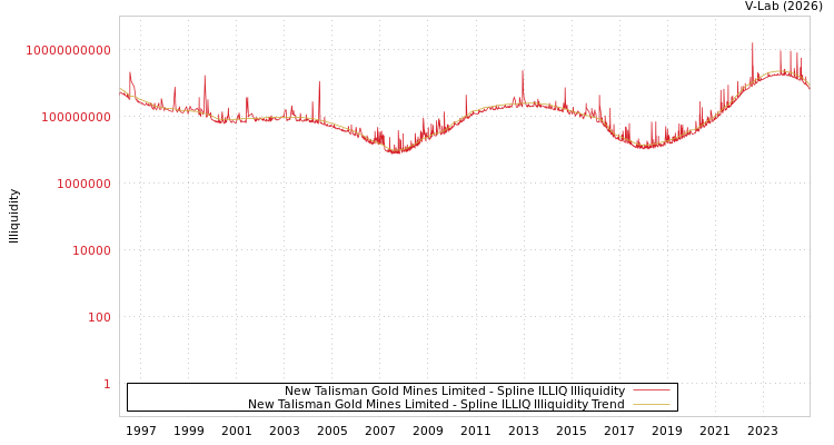 graph of New Talisman Gold Mines Limited ILLIQ-SMEM