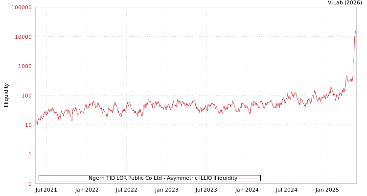 graph of Ngern TID LOR Public Co Ltd ILLIQ-AMEM