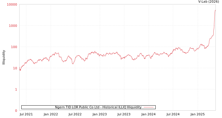 graph of Ngern TID LOR Public Co Ltd ILLIQ-HIST