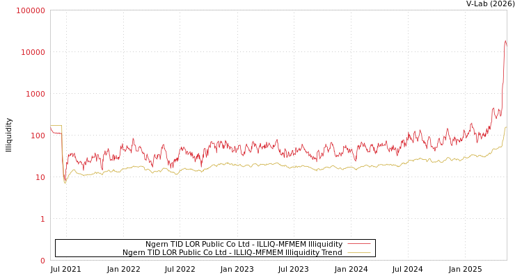 graph of Ngern TID LOR Public Co Ltd ILLIQ-MFMEM