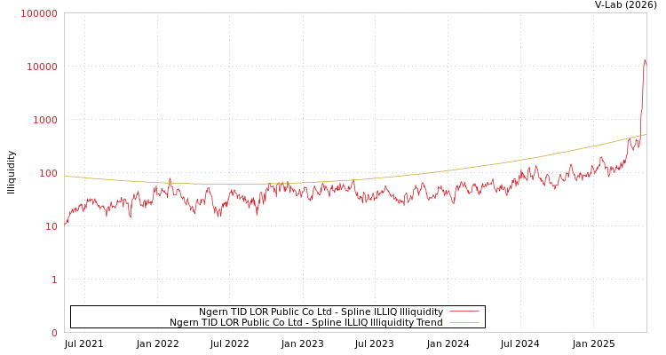 graph of Ngern TID LOR Public Co Ltd ILLIQ-SMEM