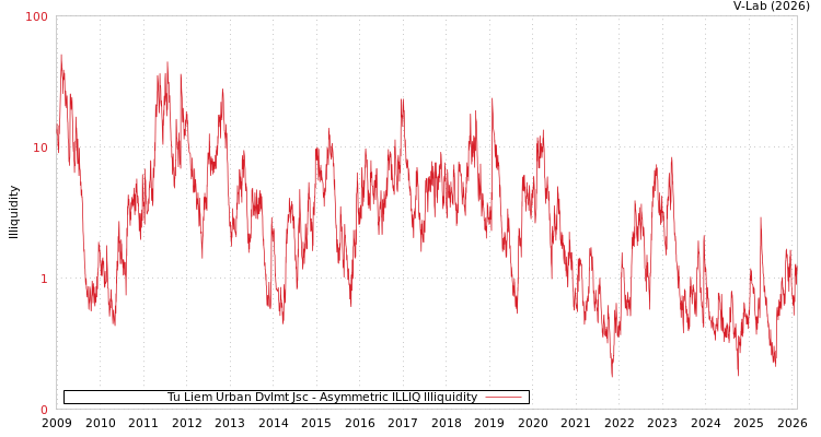 graph of Tu Liem Urban Dvlmt Jsc ILLIQ-AMEM
