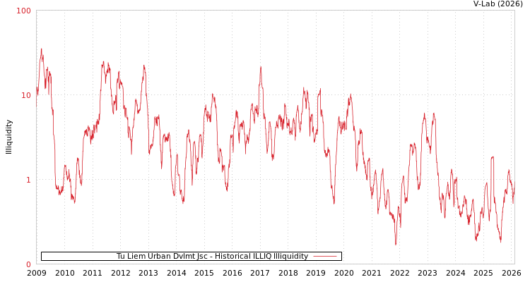 graph of Tu Liem Urban Dvlmt Jsc ILLIQ-HIST