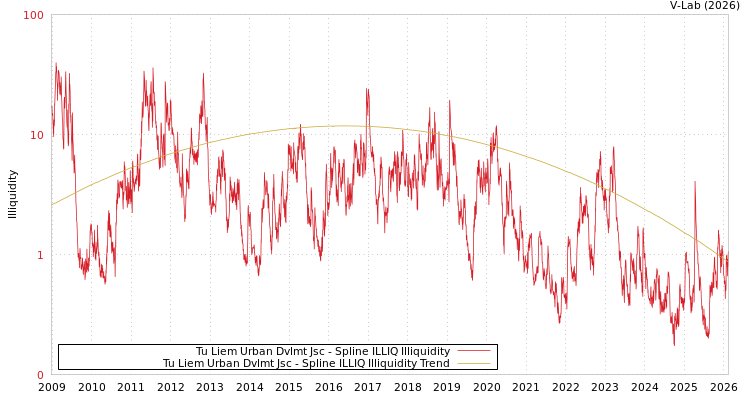 graph of Tu Liem Urban Dvlmt Jsc ILLIQ-SMEM