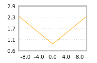 Impact of return on liquidity tomorrow