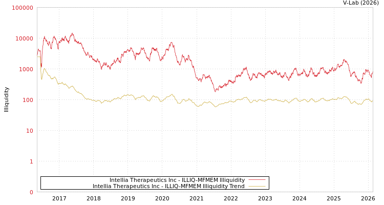 graph of Intellia Therapeutics Inc ILLIQ-MFMEM