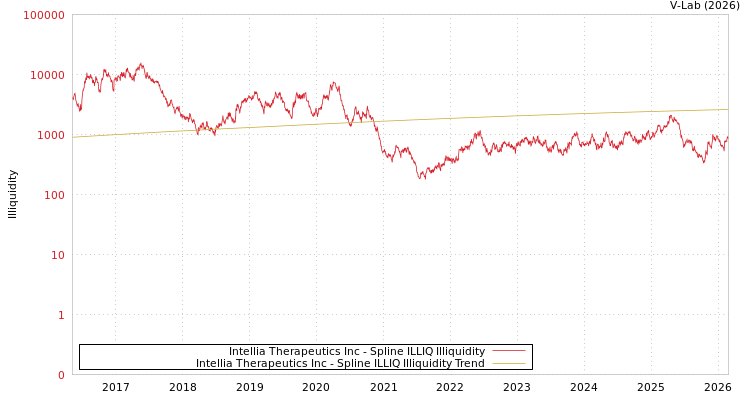 graph of Intellia Therapeutics Inc ILLIQ-SMEM