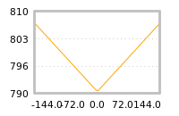 Impact of return on liquidity tomorrow