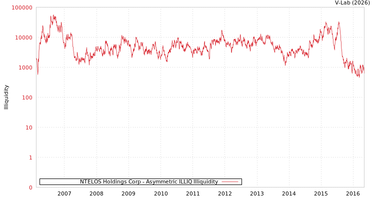 graph of NTELOS Holdings Corp ILLIQ-AMEM