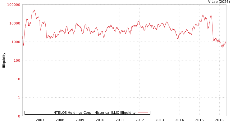 graph of NTELOS Holdings Corp ILLIQ-HIST