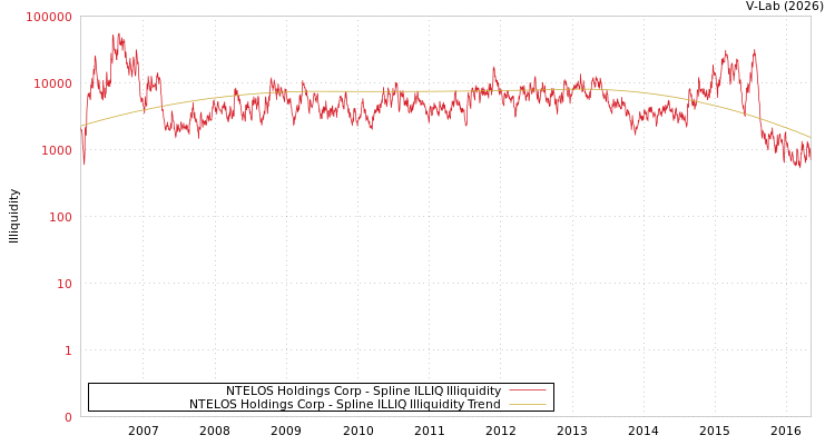graph of NTELOS Holdings Corp ILLIQ-SMEM