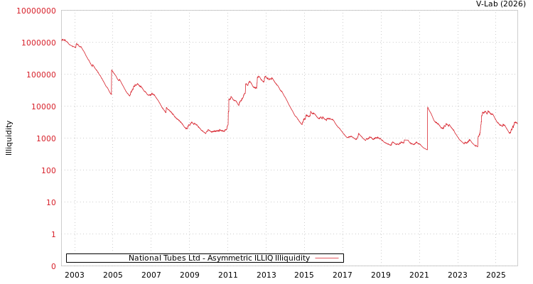 graph of National Tubes Ltd ILLIQ-AMEM