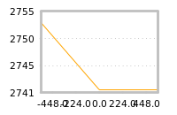 Impact of return on liquidity tomorrow