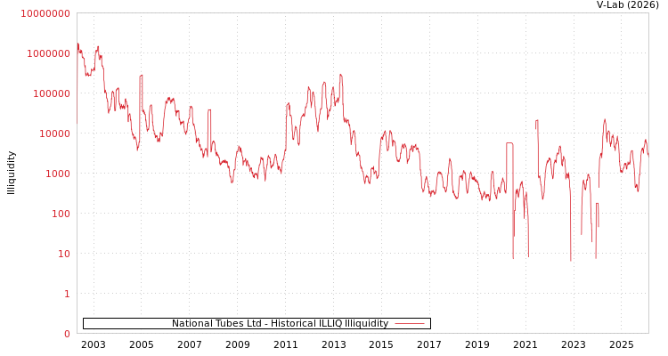 graph of National Tubes Ltd ILLIQ-HIST