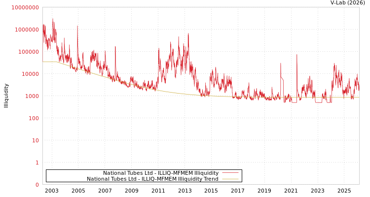 graph of National Tubes Ltd ILLIQ-MFMEM