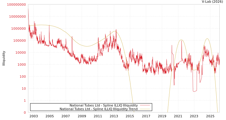 graph of National Tubes Ltd ILLIQ-SMEM