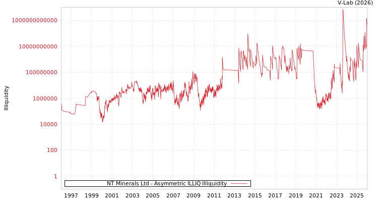 graph of NT Minerals Ltd ILLIQ-AMEM