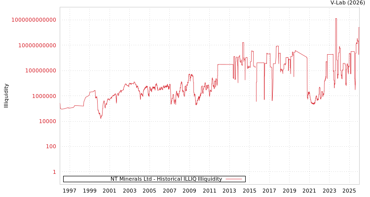 graph of NT Minerals Ltd ILLIQ-HIST
