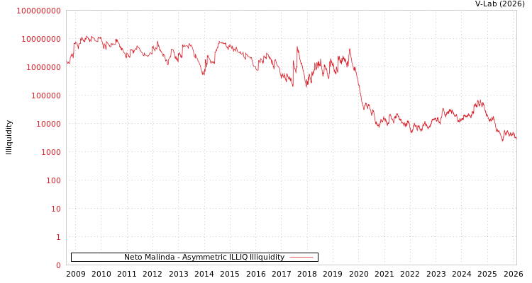 graph of Neto Malinda ILLIQ-AMEM