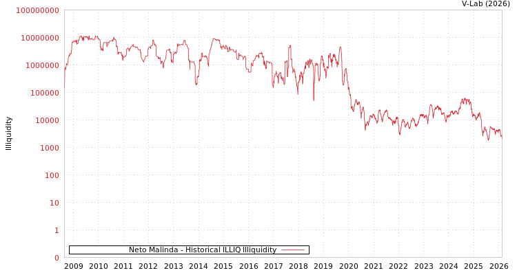 graph of Neto Malinda ILLIQ-HIST