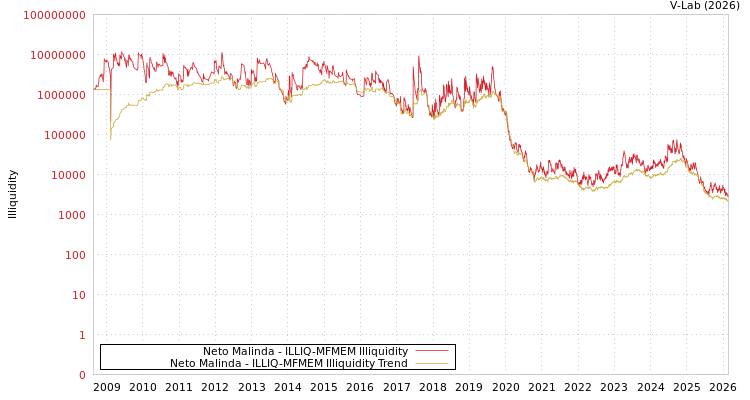 graph of Neto Malinda ILLIQ-MFMEM