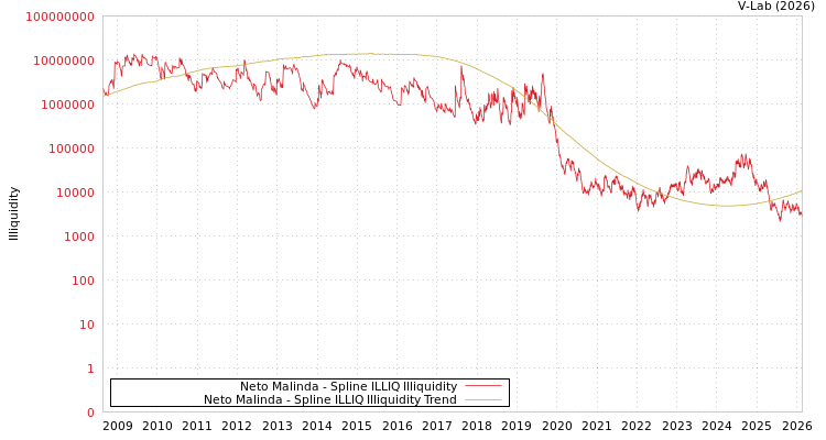 graph of Neto Malinda ILLIQ-SMEM