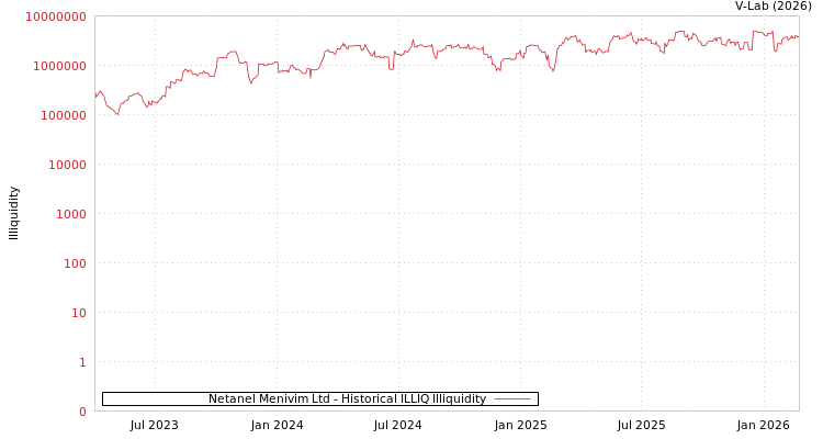 graph of Netanel Menivim Ltd ILLIQ-HIST