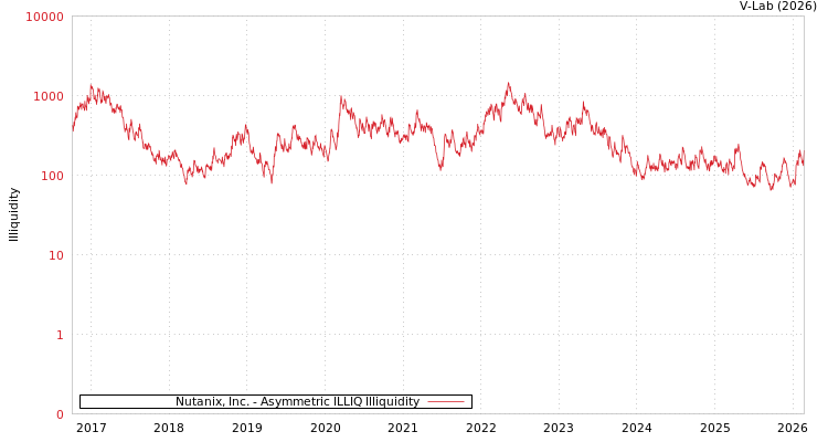 graph of Nutanix, Inc. ILLIQ-AMEM