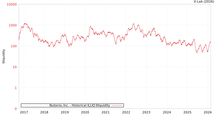 graph of Nutanix, Inc. ILLIQ-HIST