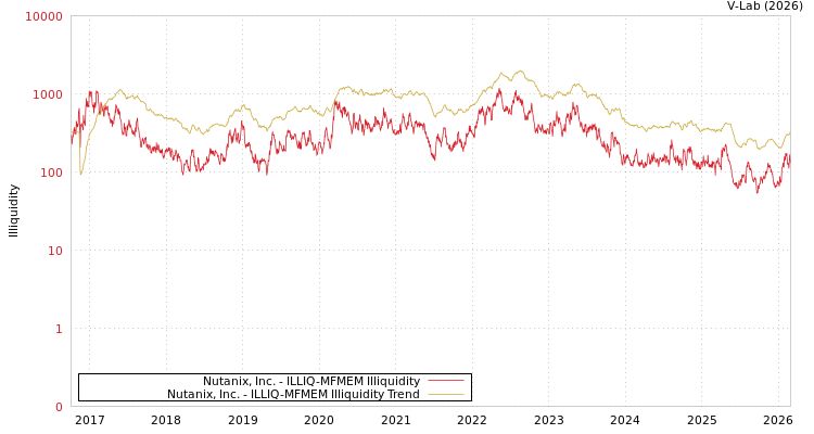 graph of Nutanix, Inc. ILLIQ-MFMEM