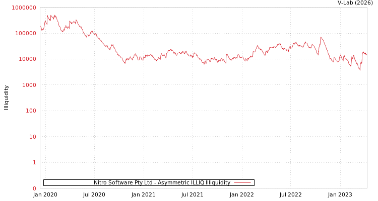graph of Nitro Software Pty Ltd ILLIQ-AMEM