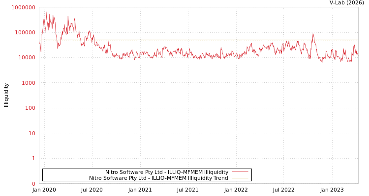graph of Nitro Software Pty Ltd ILLIQ-MFMEM