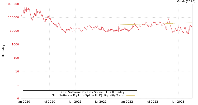 graph of Nitro Software Pty Ltd ILLIQ-SMEM