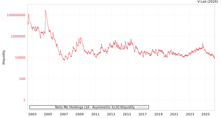 graph of Neto Me Holdings Ltd ILLIQ-AMEM