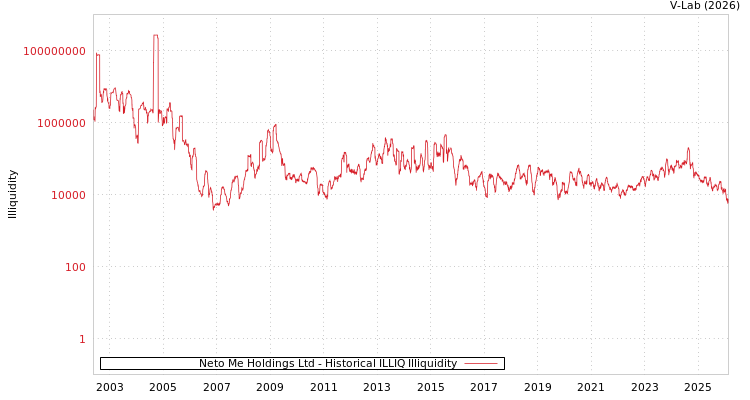 graph of Neto Me Holdings Ltd ILLIQ-HIST