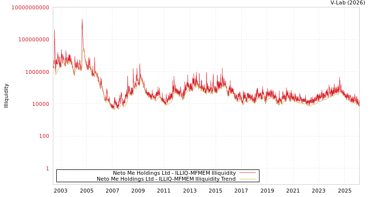 graph of Neto Me Holdings Ltd ILLIQ-MFMEM