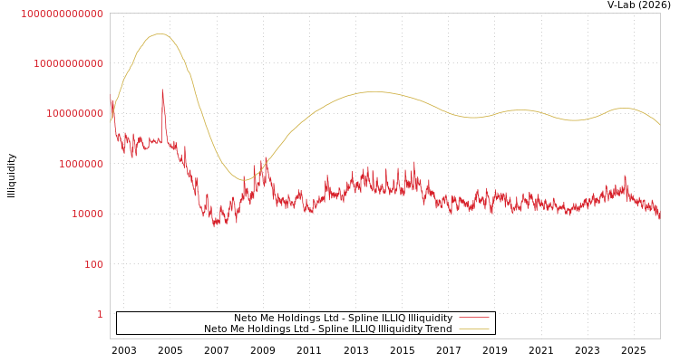 graph of Neto Me Holdings Ltd ILLIQ-SMEM