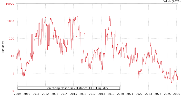 graph of Tien Phong Plastic Jsc ILLIQ-HIST