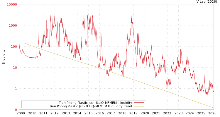 graph of Tien Phong Plastic Jsc ILLIQ-MFMEM