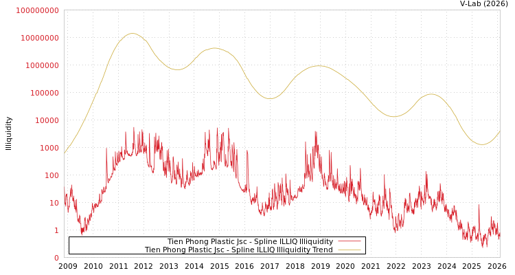 graph of Tien Phong Plastic Jsc ILLIQ-SMEM