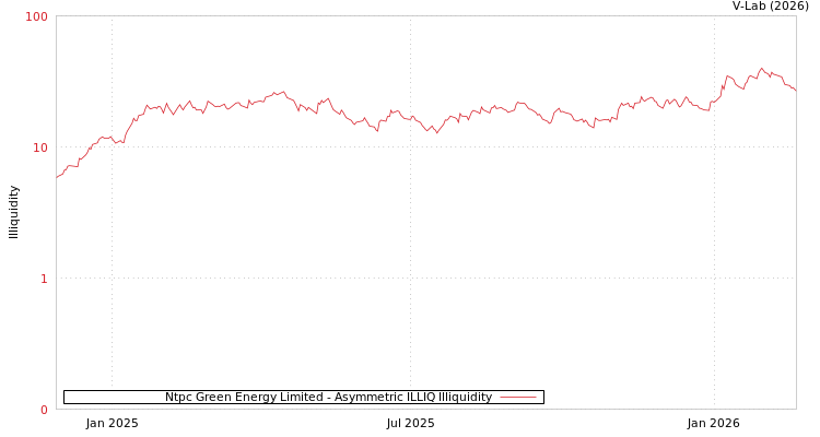 graph of Ntpc Green Energy Limited ILLIQ-AMEM
