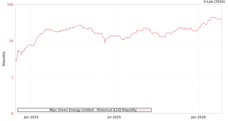 graph of Ntpc Green Energy Limited ILLIQ-HIST